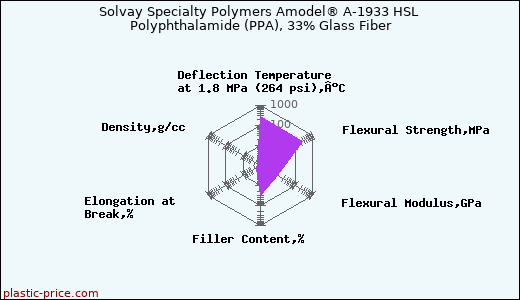Solvay Specialty Polymers Amodel® A-1933 HSL Polyphthalamide (PPA), 33% Glass Fiber