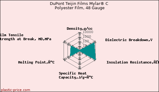 DuPont Teijin Films Mylar® C Polyester Film, 48 Gauge