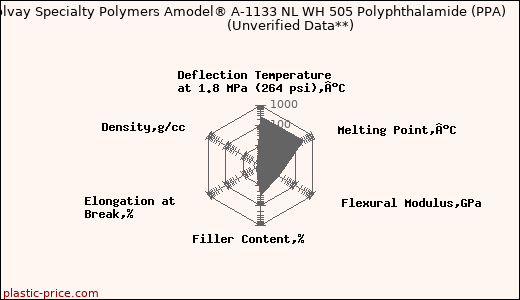 Solvay Specialty Polymers Amodel® A-1133 NL WH 505 Polyphthalamide (PPA)                      (Unverified Data**)