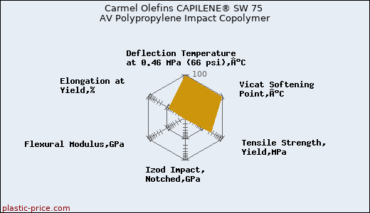 Carmel Olefins CAPILENE® SW 75 AV Polypropylene Impact Copolymer