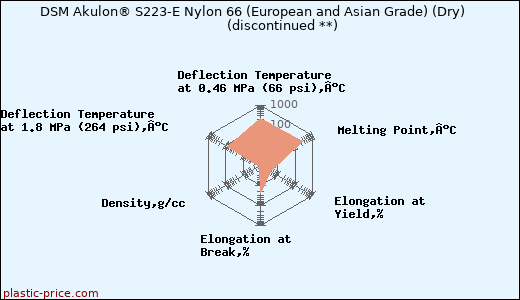 DSM Akulon® S223-E Nylon 66 (European and Asian Grade) (Dry)               (discontinued **)