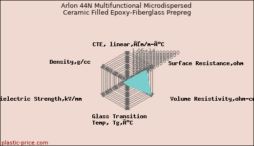 Arlon 44N Multifunctional Microdispersed Ceramic Filled Epoxy-Fiberglass Prepreg