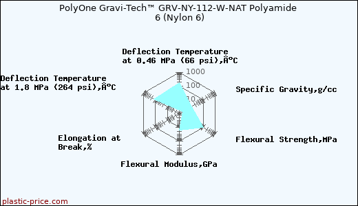 PolyOne Gravi-Tech™ GRV-NY-112-W-NAT Polyamide 6 (Nylon 6)