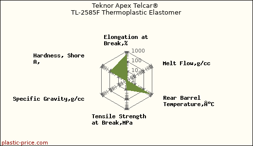 Teknor Apex Telcar® TL-2585F Thermoplastic Elastomer