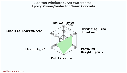 Abatron Primkote G A/B Waterborne Epoxy Primer/Sealer for Green Concrete