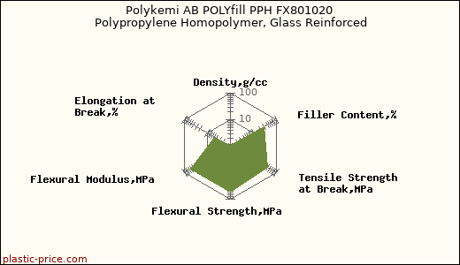 Polykemi AB POLYfill PPH FX801020 Polypropylene Homopolymer, Glass Reinforced