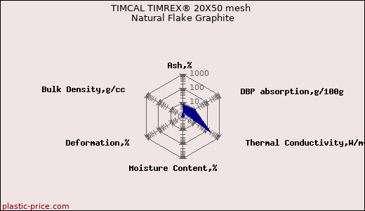 TIMCAL TIMREX® 20X50 mesh Natural Flake Graphite