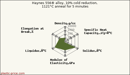 Haynes 556® alloy, 10% cold reduction, 1121°C anneal for 5 minutes