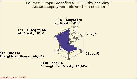 Polimeri Europa Greenflex® FF 55 Ethylene Vinyl Acetate Copolymer - Blown Film Extrusion
