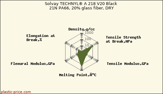 Solvay TECHNYL® A 218 V20 Black 21N PA66, 20% glass fiber, DRY