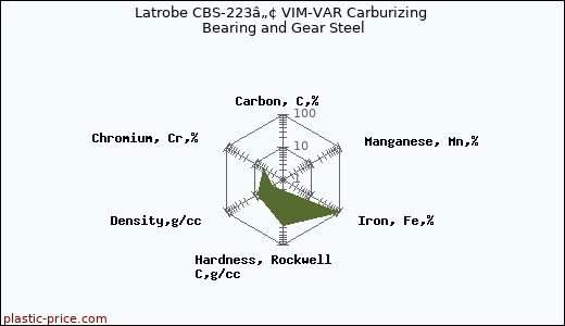 Latrobe CBS-223â„¢ VIM-VAR Carburizing Bearing and Gear Steel