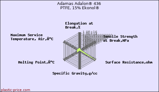 Adamas Adalon® 436 PTFE, 15% Ekonol®