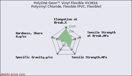 PolyOne Geon™ Vinyl Flexible XV3816 Polyvinyl Chloride, Flexible (PVC, Flexible)