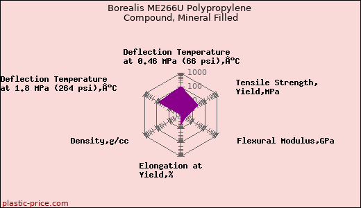 Borealis ME266U Polypropylene Compound, Mineral Filled