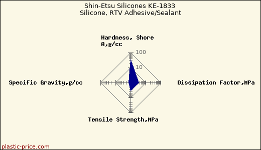 Shin-Etsu Silicones KE-1833 Silicone, RTV Adhesive/Sealant