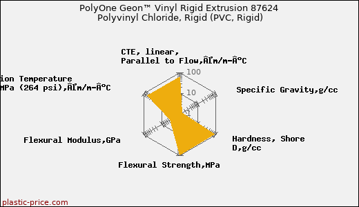 PolyOne Geon™ Vinyl Rigid Extrusion 87624 Polyvinyl Chloride, Rigid (PVC, Rigid)