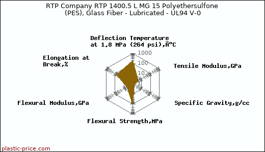 RTP Company RTP 1400.5 L MG 15 Polyethersulfone (PES), Glass Fiber - Lubricated - UL94 V-0