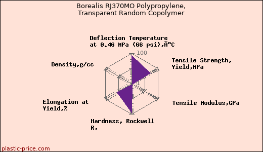 Borealis RJ370MO Polypropylene, Transparent Random Copolymer