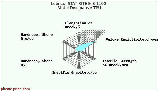 Lubrizol STAT-RITE® S-1100 Static Dissipative TPU