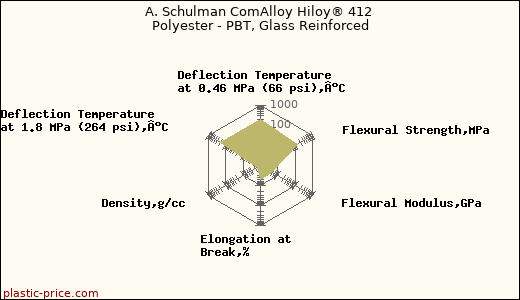 A. Schulman ComAlloy Hiloy® 412 Polyester - PBT, Glass Reinforced