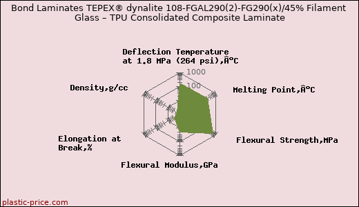 Bond Laminates TEPEX® dynalite 108-FGAL290(2)-FG290(x)/45% Filament Glass – TPU Consolidated Composite Laminate