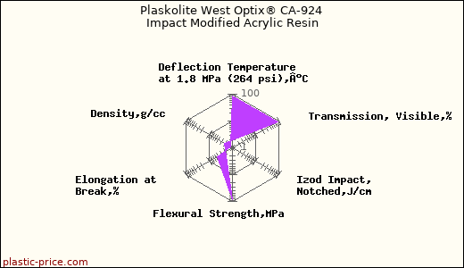 Plaskolite West Optix® CA-924 Impact Modified Acrylic Resin