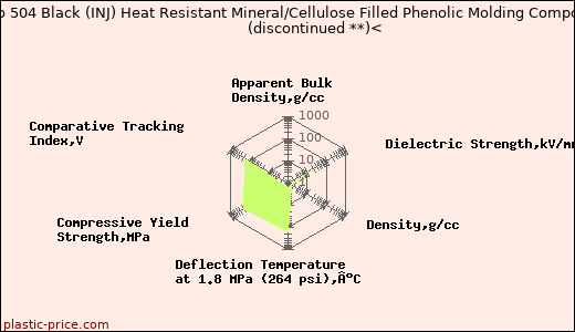 Plenco 504 Black (INJ) Heat Resistant Mineral/Cellulose Filled Phenolic Molding Compound               (discontinued **)<