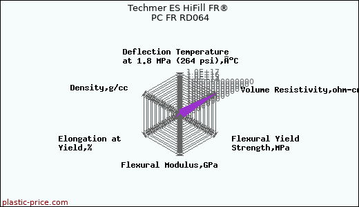 Techmer ES HiFill FR® PC FR RD064