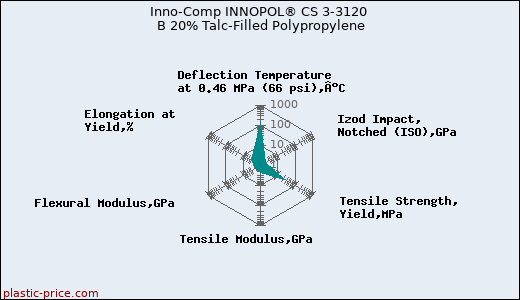 Inno-Comp INNOPOL® CS 3-3120 B 20% Talc-Filled Polypropylene