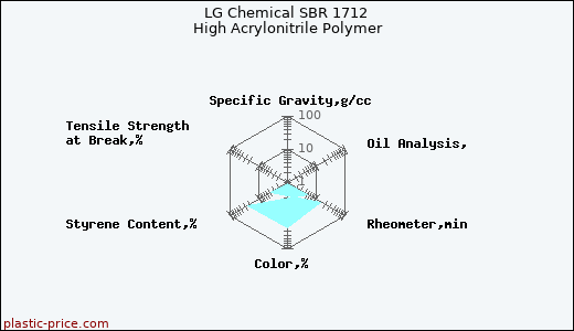 LG Chemical SBR 1712 High Acrylonitrile Polymer