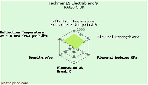 Techmer ES Electrablend® PA6/6 C BK