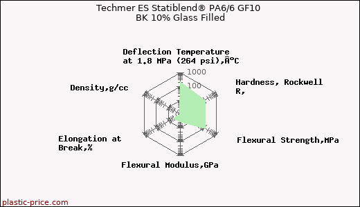Techmer ES Statiblend® PA6/6 GF10 BK 10% Glass Filled