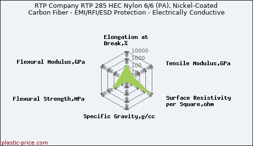 RTP Company RTP 285 HEC Nylon 6/6 (PA), Nickel-Coated Carbon Fiber - EMI/RFI/ESD Protection - Electrically Conductive