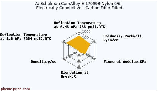 A. Schulman ComAlloy E-17099B Nylon 6/6, Electrically Conductive - Carbon Fiber Filled