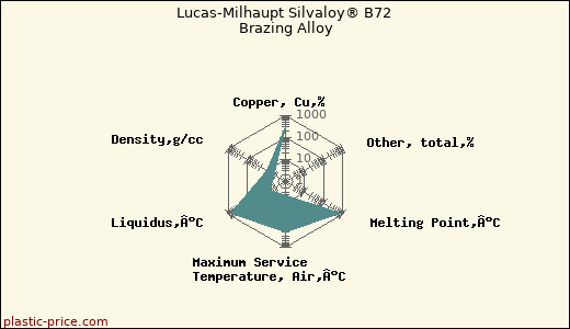 Lucas-Milhaupt Silvaloy® B72 Brazing Alloy