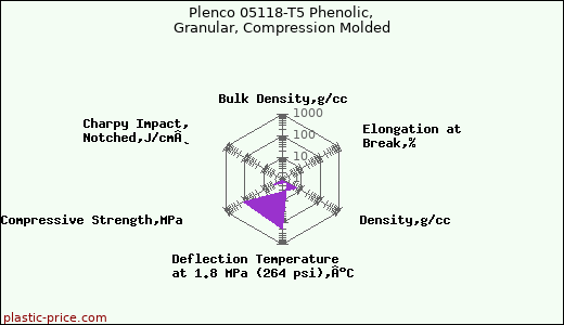 Plenco 05118-T5 Phenolic, Granular, Compression Molded