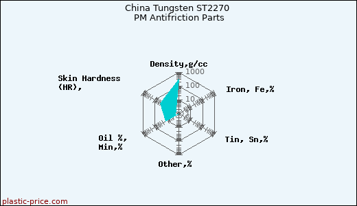 China Tungsten ST2270 PM Antifriction Parts