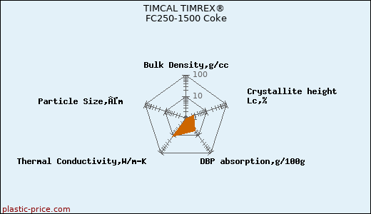 TIMCAL TIMREX® FC250-1500 Coke