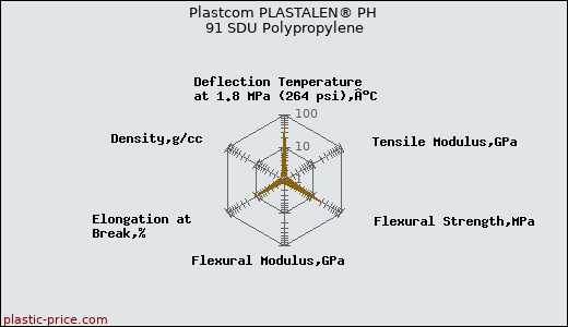 Plastcom PLASTALEN® PH 91 SDU Polypropylene