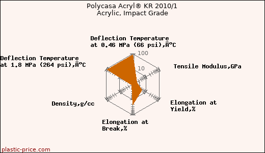Polycasa Acryl® KR 2010/1 Acrylic, Impact Grade