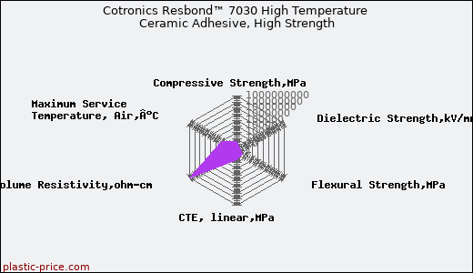 Cotronics Resbond™ 7030 High Temperature Ceramic Adhesive, High Strength