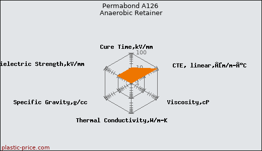 Permabond A126 Anaerobic Retainer