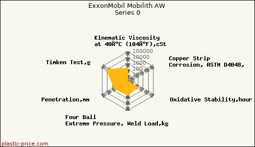 ExxonMobil Mobilith AW Series 0