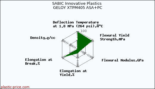 SABIC Innovative Plastics GELOY XTPM405 ASA+PC