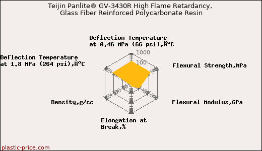 Teijin Panlite® GV-3430R High Flame Retardancy, Glass Fiber Reinforced Polycarbonate Resin