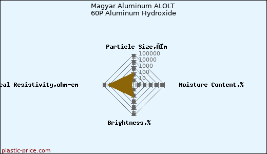 Magyar Aluminum ALOLT 60P Aluminum Hydroxide