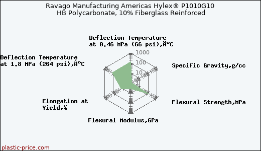 Ravago Manufacturing Americas Hylex® P1010G10 HB Polycarbonate, 10% Fiberglass Reinforced