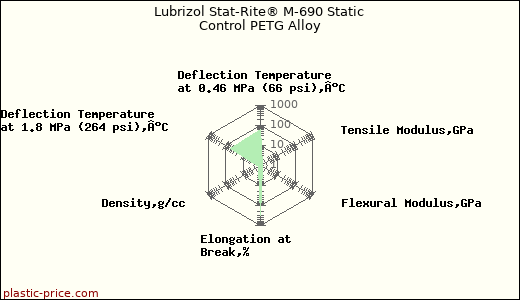 Lubrizol Stat-Rite® M-690 Static Control PETG Alloy