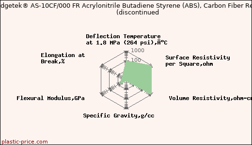 PolyOne Edgetek® AS-10CF/000 FR Acrylonitrile Butadiene Styrene (ABS), Carbon Fiber Reinforced               (discontinued