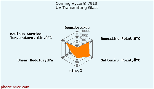 Corning Vycor® 7913 UV-Transmitting Glass